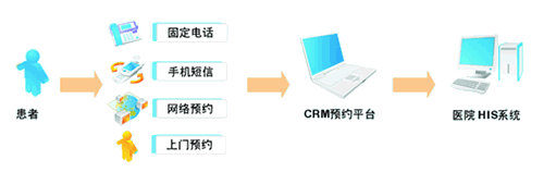医院CRM