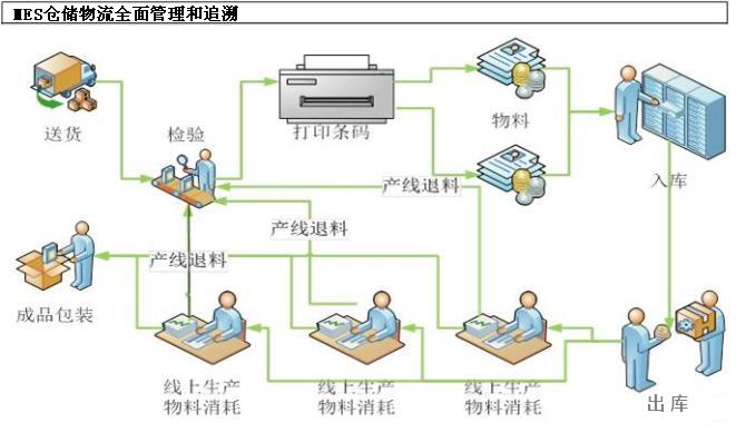 MES仓储物流方案