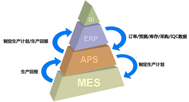 ERP与MES