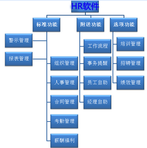 HR软件需求模块