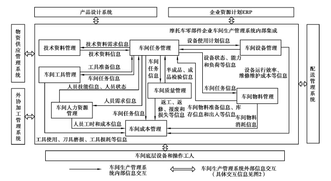 摩托车零部件集成车间生产管理系统内部集成框架