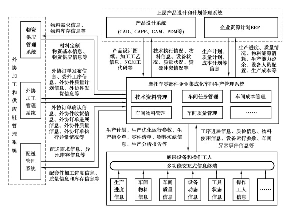 摩托车零部件集成车间生产管理系统外部集成框架