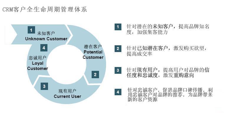 客户全生命周期管理