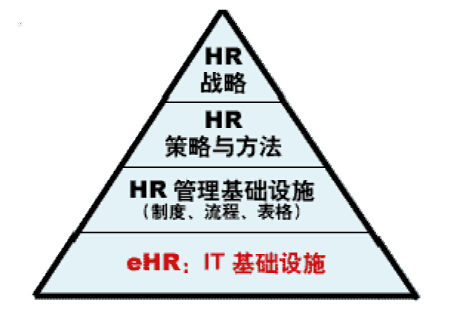 建工集团HR软件信息化建设的目标