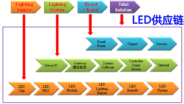 LED供应链