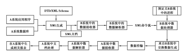 基于XML的集成车间生产管理系统数据共享机制