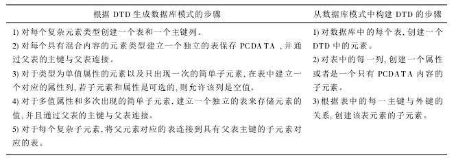 基于XML的集成车间生产管理系统中XML文档和数据库模式之间转换的步骤