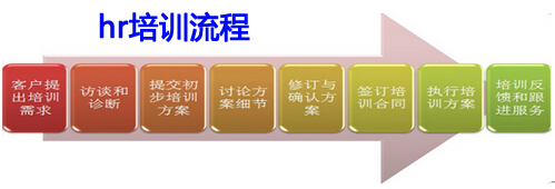 培训流程