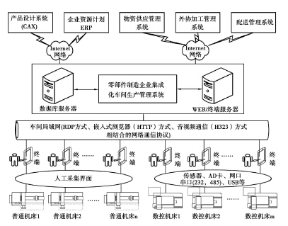 多功能交互信息终端在集成车间生产管理系统中的运用