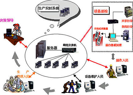 我国设备管理系统信息化存在的问题