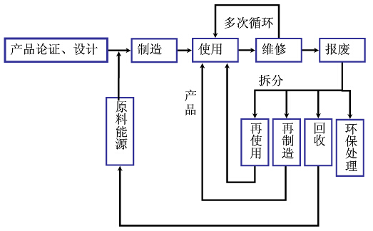设备管理系统信息化的设备全生命周期循环流程图