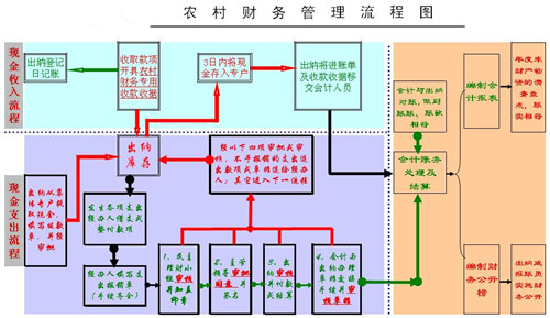 财务管理