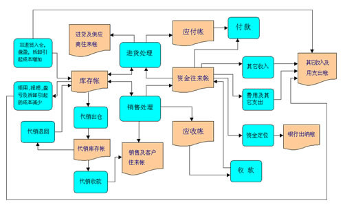 进销存