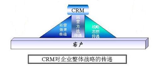 企业CRM战略构建