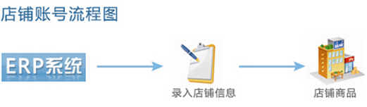ERP系统店铺账号流程