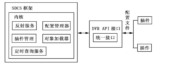 设备管理系统的SDCS框架的结构图