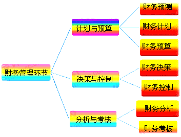 财务管理