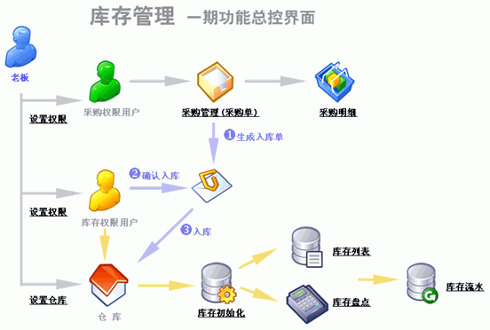 库存管理