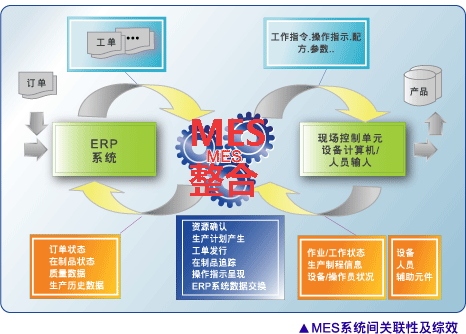MES系统的整合魅力