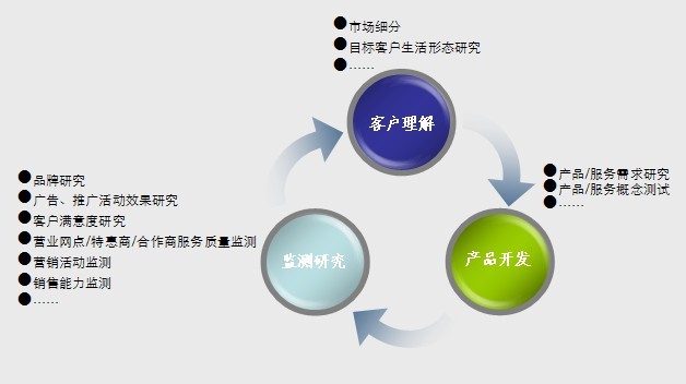 CRM人性化客户理解