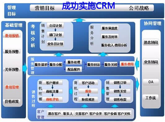 成功实施CRM系统