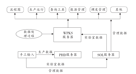 宝钢化工实时生产管理系统的数据流程