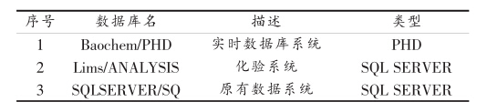 宝钢化工实时生产管理系统的数据来源