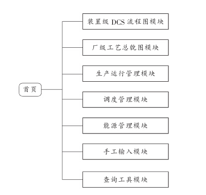 宝钢化工实时生产管理系统的7个功能模块