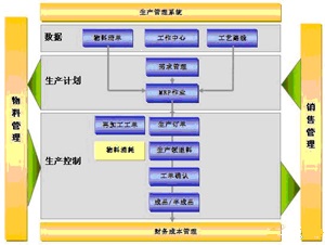 ERP生产管理系统中排产调度的基本原理