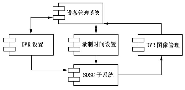 监控可视设备管理系统子系统的交互