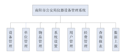 南阳市公安机关仪器设备管理系统的设计