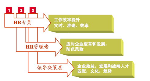 eHR软件信息化需要处理好的几个关系