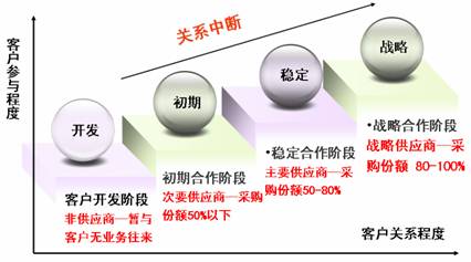 客户发展型CRM解决方案