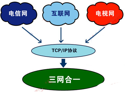农产品供应链构筑“三网合一”新平台