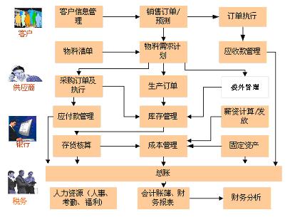 ERP系统的基础数据准备(一)