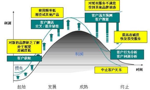 CRM客户生命周期管理