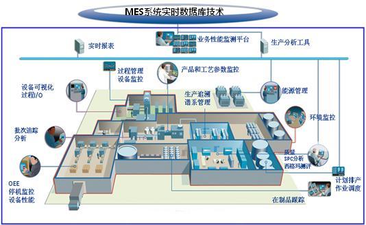 MES系统实时数据库技术