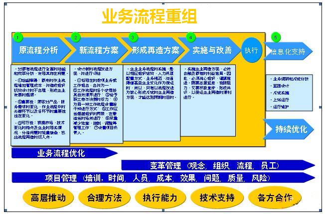 业务流程重组