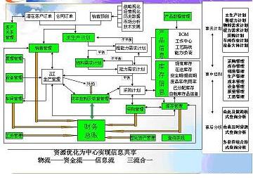 业务流程重组