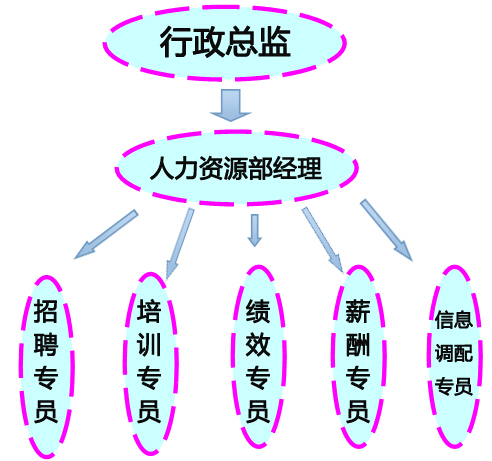 人力资源部