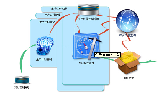 实施ERP生产管理系统中排产调度的问题