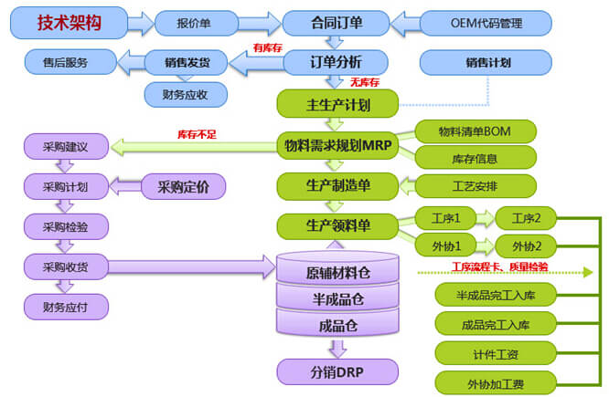 乾元坤和生产管理系统
