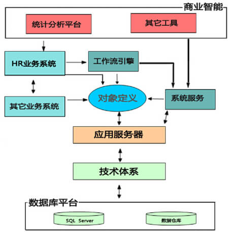 乾元坤和HR软件架构