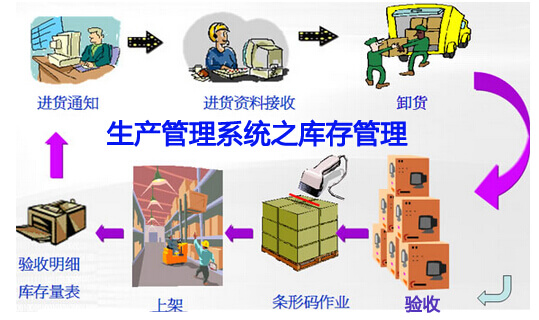 生产管理系统之库存管理