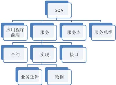 SOA是什么?