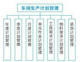 生产计划管理