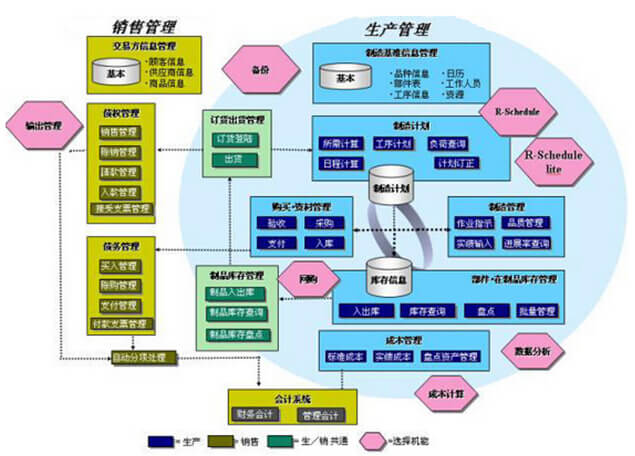 生产管理系统方案