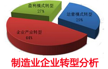 制造业企业转型