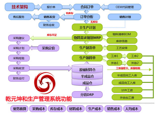 乾元坤和生产管理系统功能