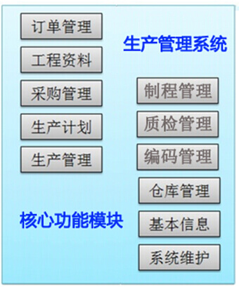 生产管理系统核心功能模块